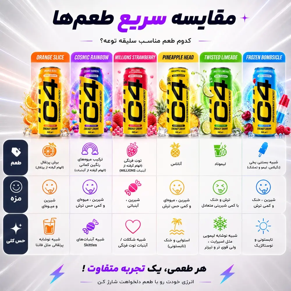بهترین زمان مصرف نوشیدنی انرژی‌زا C4 قبل تمرین