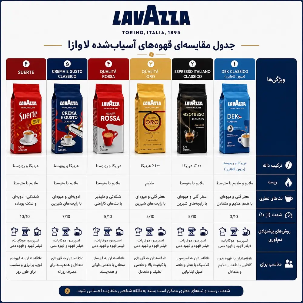 جدول مقایسه ویژگی‌های قهوه آسیاب شده لاوازا